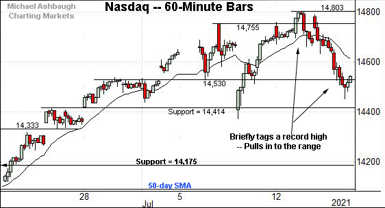 Nasdaq Composite hourly chart, by Michael Ashbaugh, Charting Markets on Substack.com.