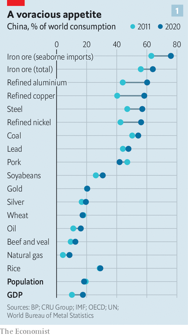 China seeks to extend its clout in commodity markets | The Economist