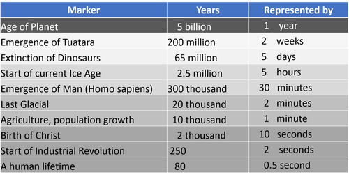 Time Scales Made Comprehensible