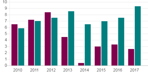 Іноземні інвестиції проти грошових переказів (зелений) 2010-2017 роки, $ млрд