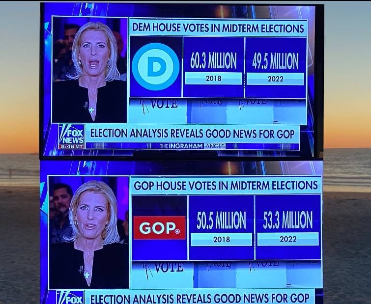 May be an image of 3 people and text that says 'DEM HOUSE VOTES IN MIDTERM ELECTIONS 60.3 MILLION 2018 49.5 MILLION 2022 VOTE FOX FOX ELECTION ANALYSIS REVEALS GOOD NEWS FOR GOP NEWS 8:48MT HEINGRAHAANGE GOP HOUSE VOTES IN MIDTERM ELECTIONS GOP MILLION 2018 53.3 MILLION 2022 VOTE VFOX ELECTION ANALYSIS REVEALS GOOD NEWS FOR GOP'