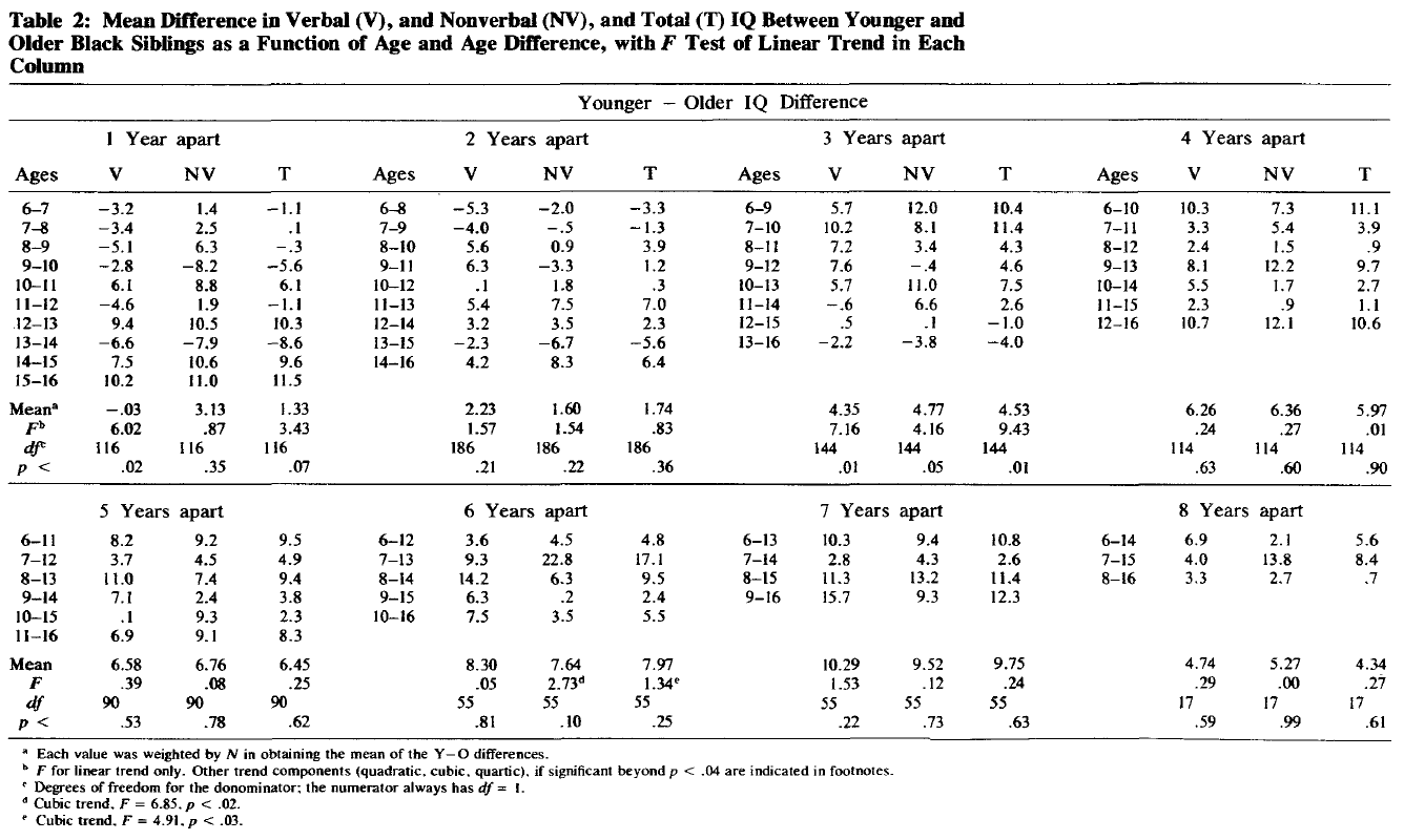Cumulative Deficit in IQ of Blacks in the Rural South (Jensen 1977) Table 2