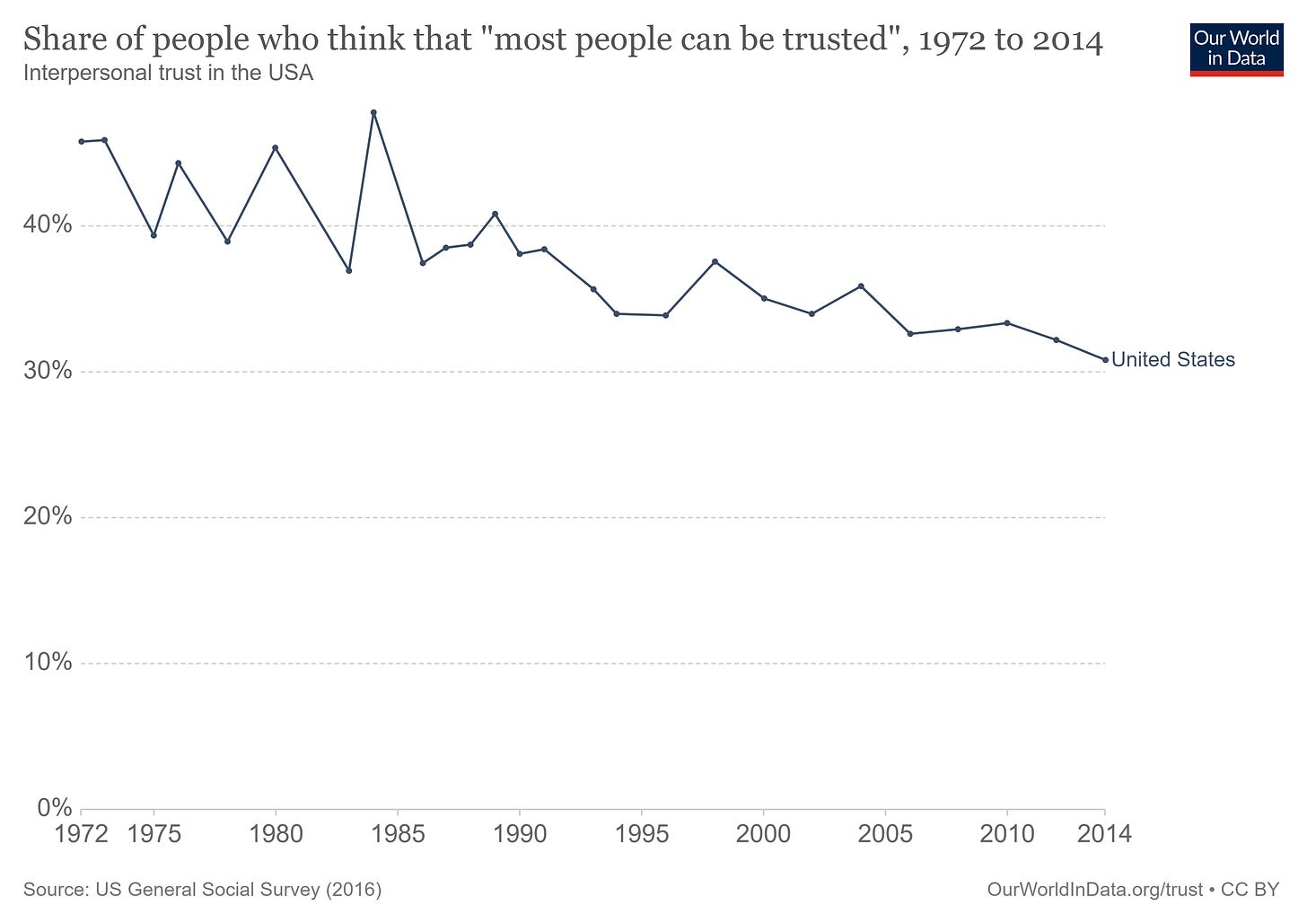 Why don't Americans trust each other anymore?