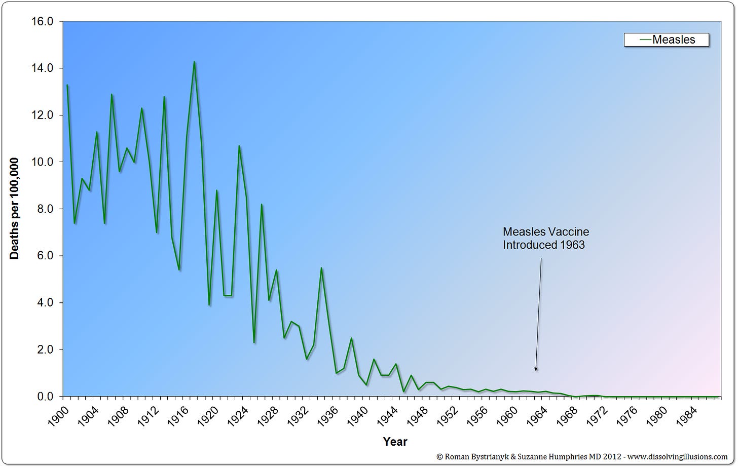 G11.6-US-Measles-1900-1987