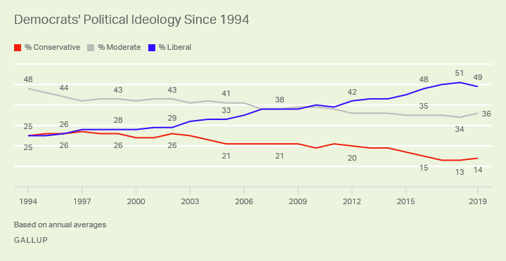 The U.S. Remained Center-Right, Ideologically, in 2019
