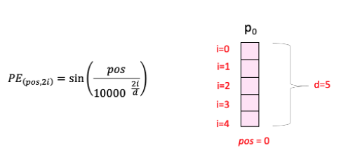 nlp - What is the positional encoding in the transformer model? - Data  Science Stack Exchange