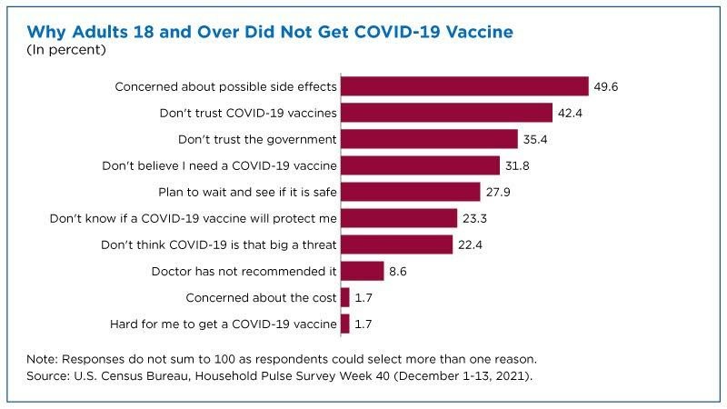 Why adults 18 and over did not get covid-19 vaccine