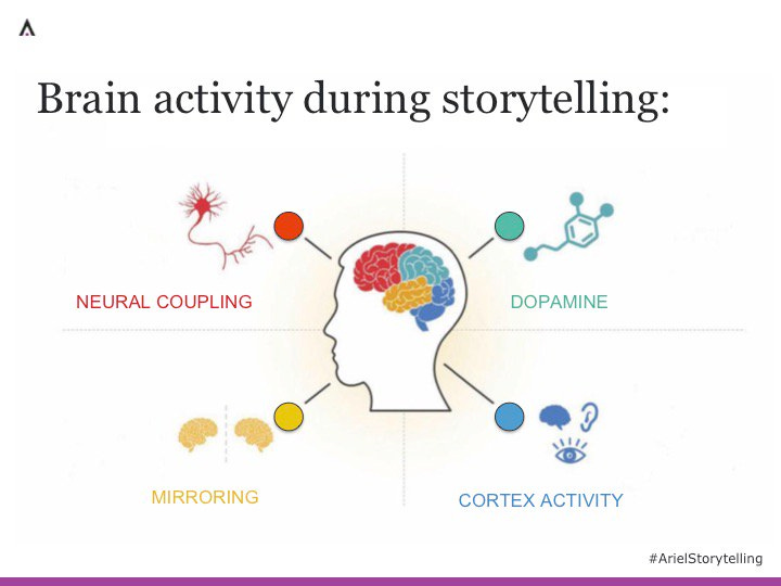 Adweek Webinars on Twitter: "Our brain activity during storytelling: We are  hard wired to hear and interpret stories. #ArielStorytelling  https://t.co/w4xyAvXrVM" / Twitter