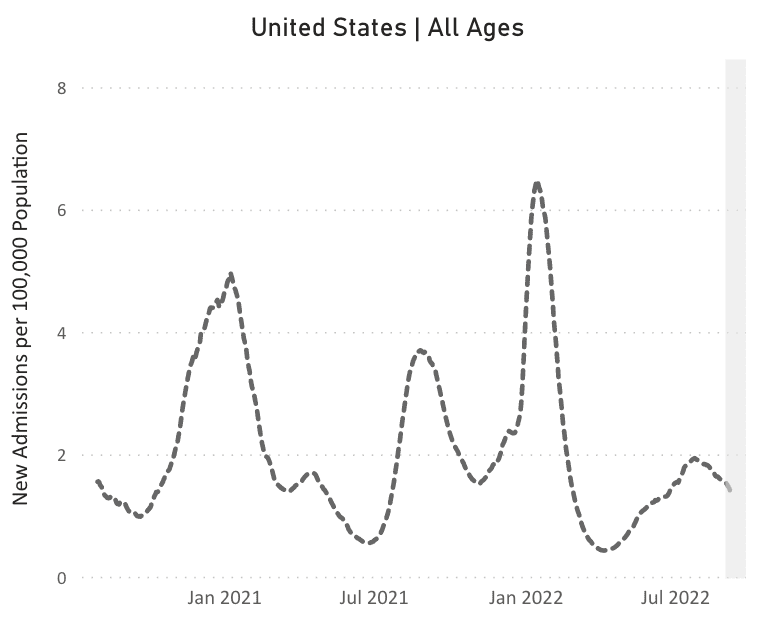 A line chart representing new admissions of patients with confirmed COVID in the United States over time. The chart has “United States, All Ages,” as its title, “New Admissions per 100,000 Population” on its y-axis, and dates from January 2021 to July 2022 on its x-axis, though actual dates range from August 2020 to August 2022. The dotted line represents new admissions of patients with confirmed COVID in the US over time across all age ranges. The line indicates peak hospitalizations occurred in January 2021, August 2021, and January 2022, with smaller peaks happening in April 2021 and July 2022. At its latest data point, the line indicates that hospitalizations are currently moving in a downward trend.