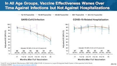 Pfizer/KPSC: Vaccine efficacy against any infection waning