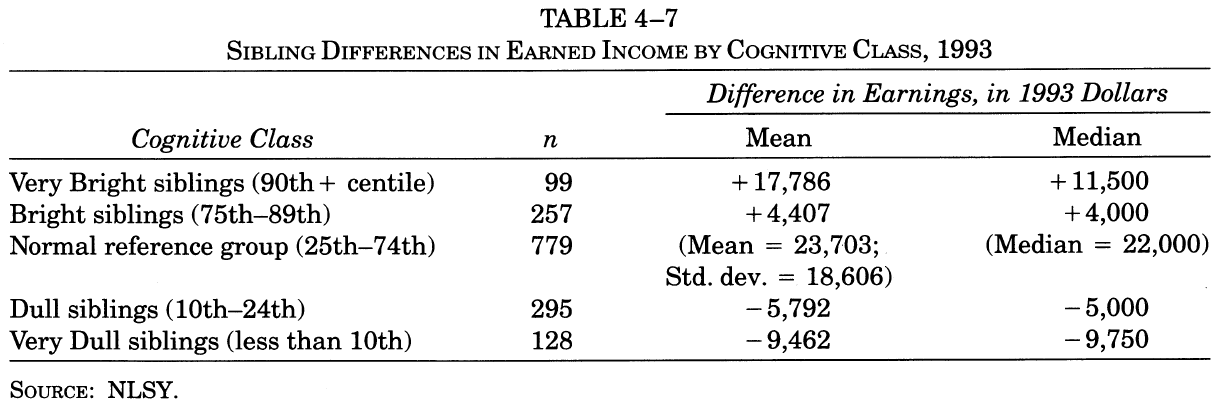 income-inequality-and-iq-table-4-7