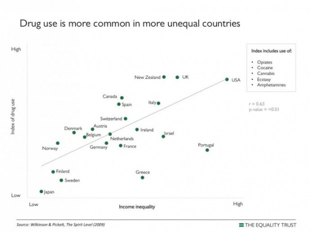 Drug Use is More Common in More Unequal Contries