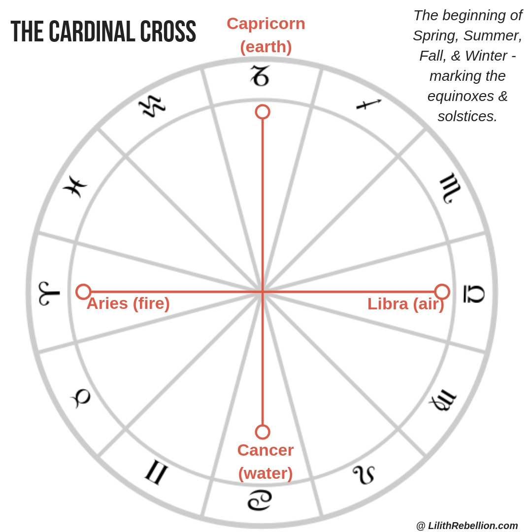 Diagram of cardinal cross.