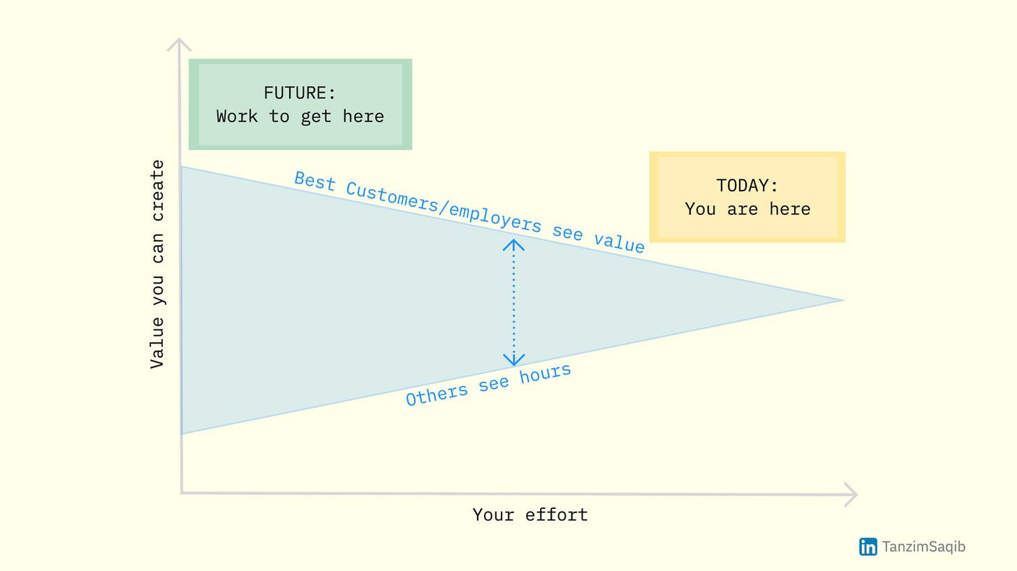 Your effort vs. value
