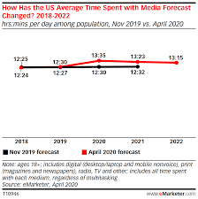 US Time Spent with Media 2020 - Insider Intelligence Trends, Forecasts &  Statistics
