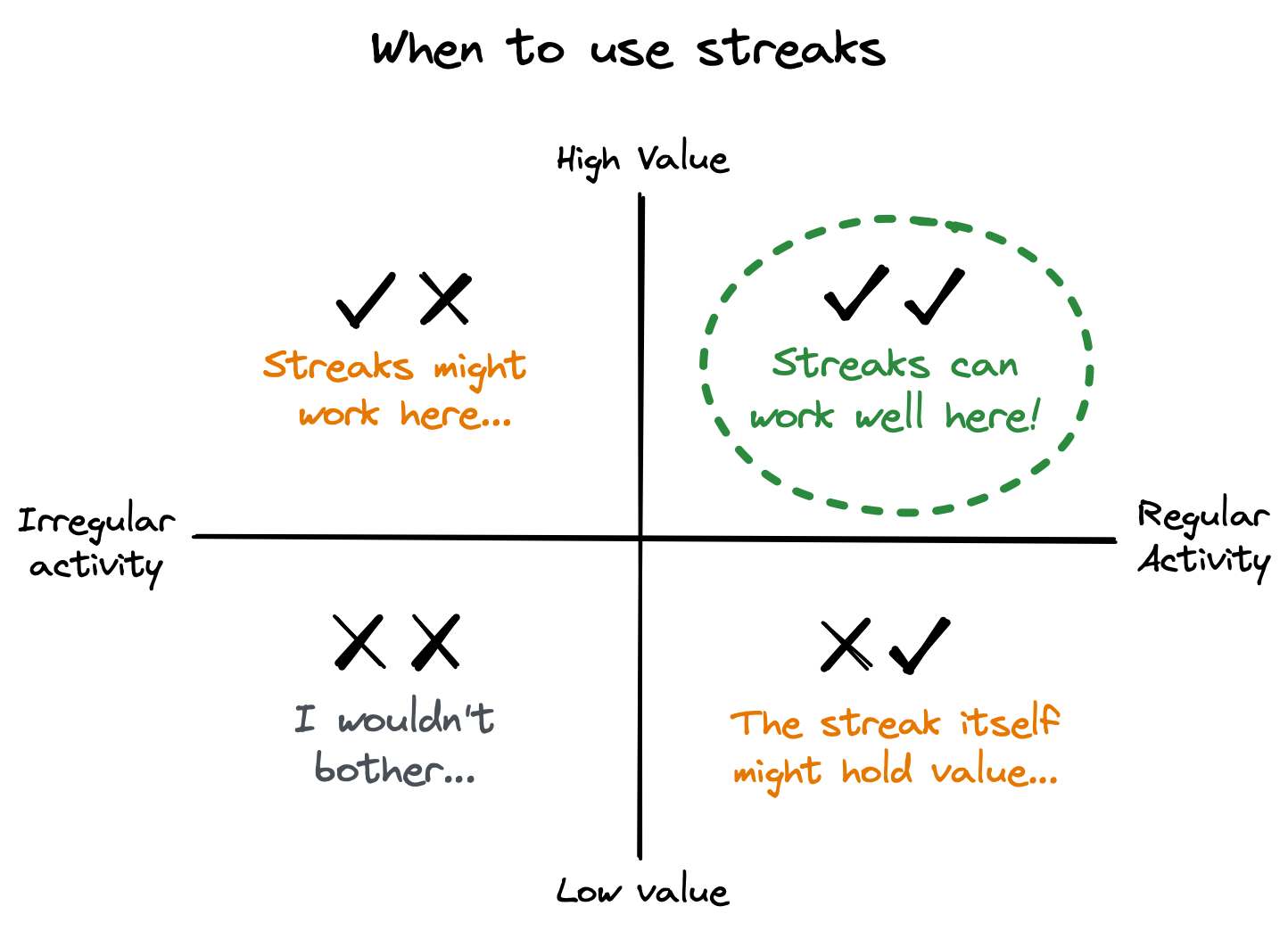 When to use streaks - when there is both value and a regular activity
