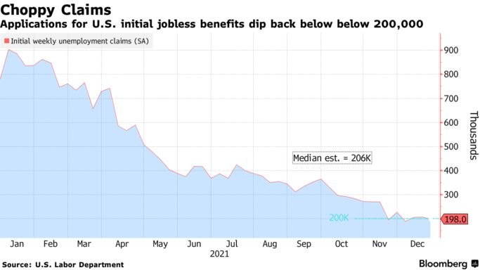 Applications for U.S. initial jobless benefits dip back below below 200,000
