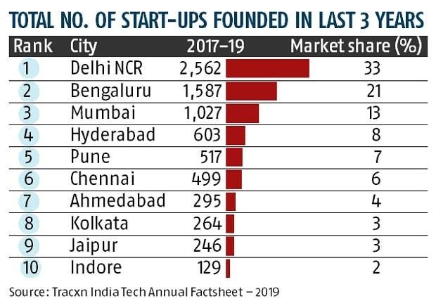 Indian start-ups raised a record $14.5 bn in 1185 funding rounds this year