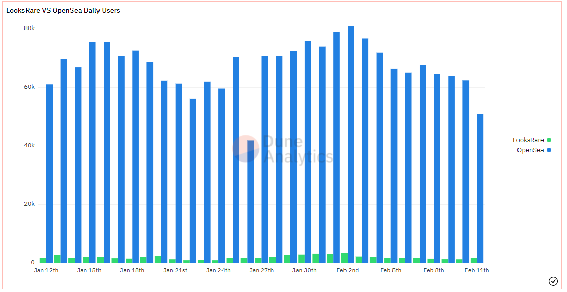 LooksRare VS OpenSea: Key Differences - Blockchain Council