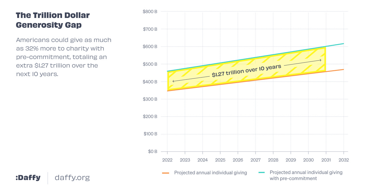 Daffy Led by Technology Veteran and Longtime Investor Adam Nash Gets $17.1M  Boost to Make Charitable Giving a Habit | Business Wire