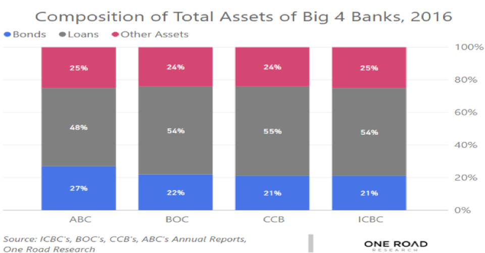 Composition of Total Assets of Big 4 Banks