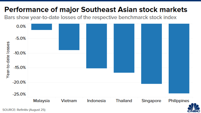 Chart compares year-to-date percentage losses in major stock indexes in Southeast Asia