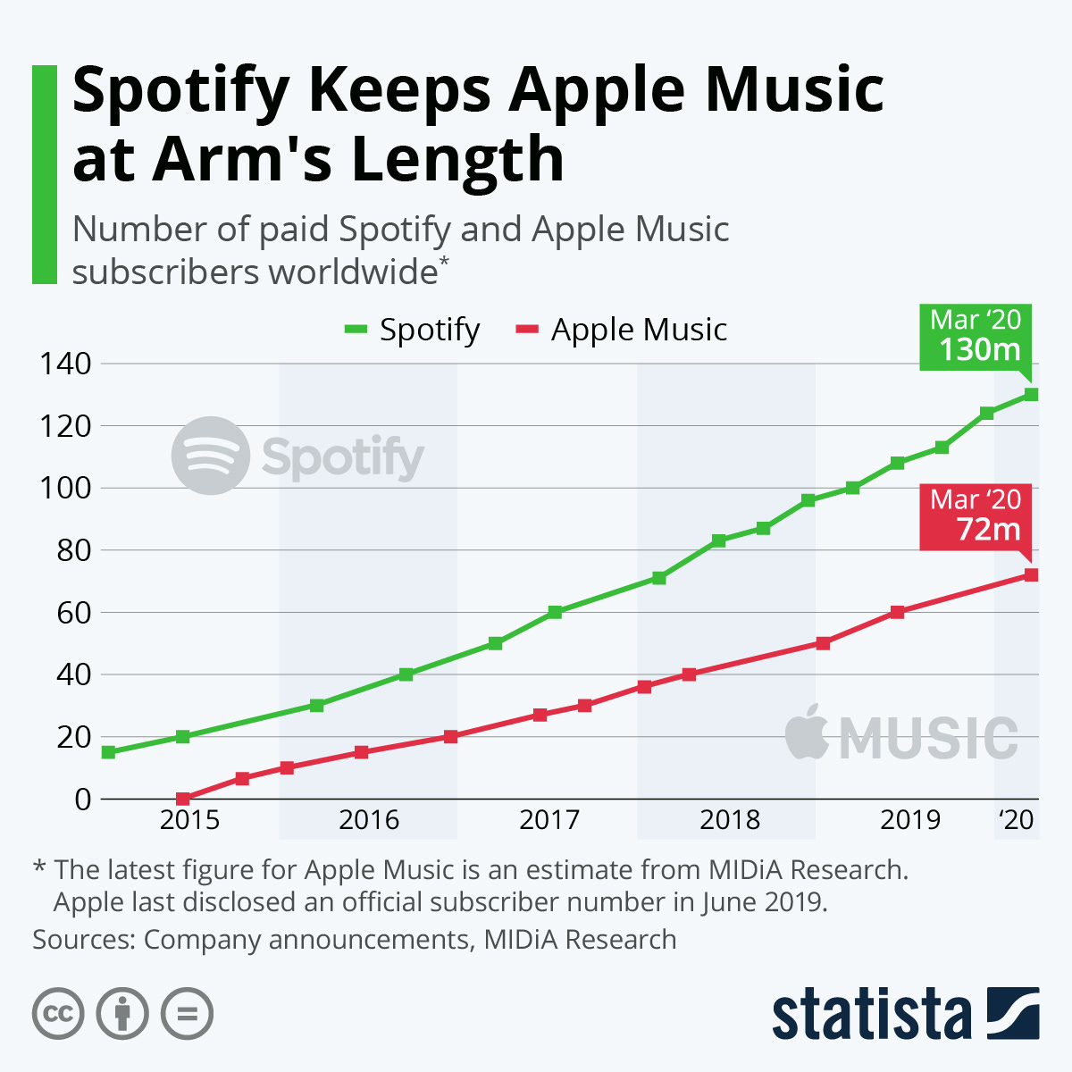 Chart: Spotify Keeps Apple Music at Arm's Length | Statista