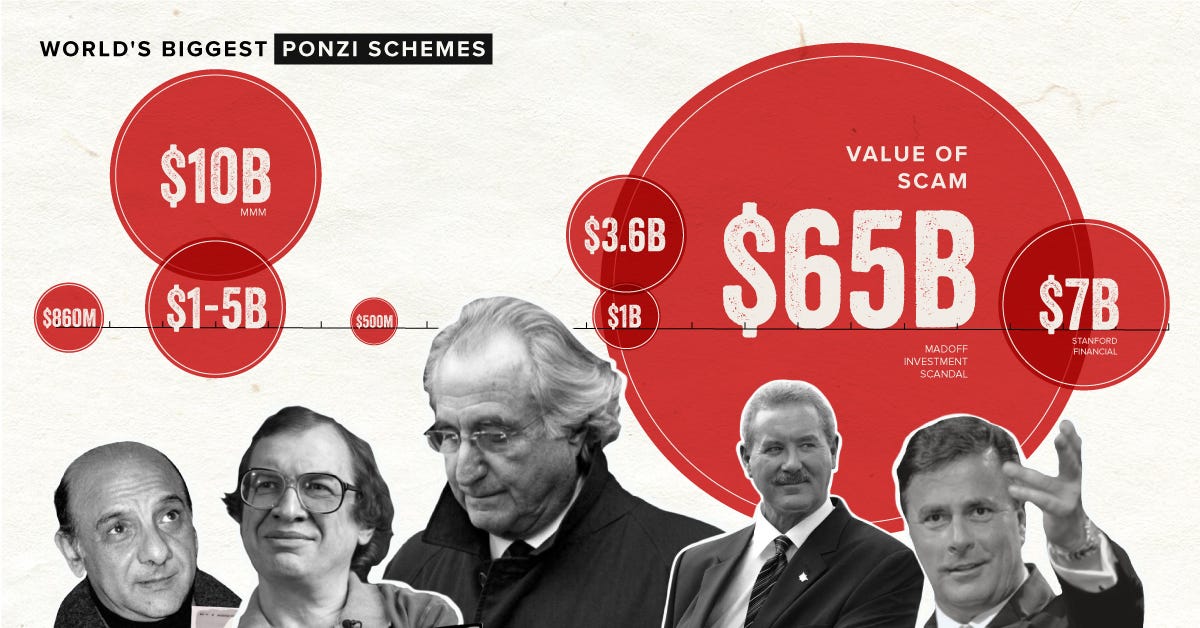 Visualized: The Biggest Ponzi Schemes in Modern History