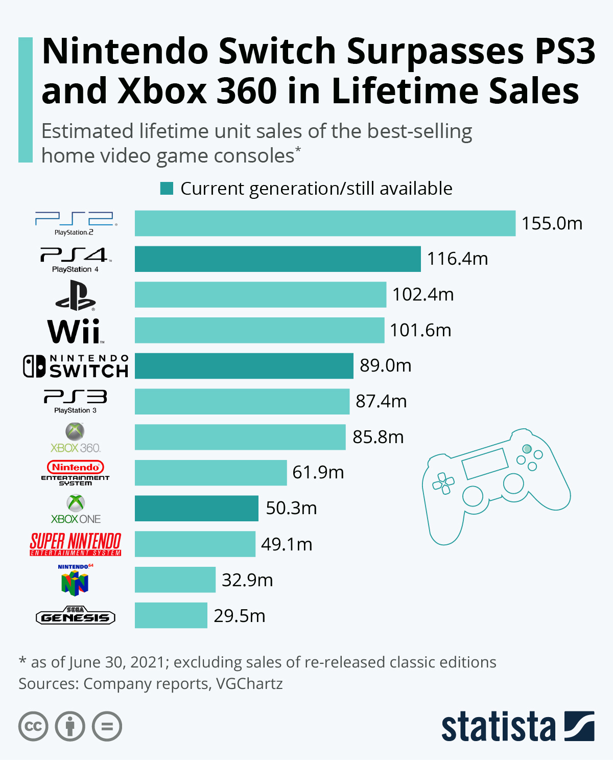 Infographic: Nintendo Switch Surpasses PS3 and Xbox 360 in Lifetime Sales | Statista