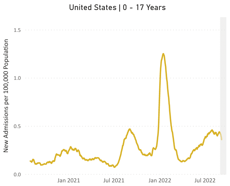 A second line chart representing new admissions of patients with confirmed COVID in the United States over time. The chart has “United States, 0-17 Years,” as its title, “New Admissions per 100,000 Population” on its y-axis, and dates from January 2021 to July 2022 on its x-axis, though actual dates range from August 2020 to August 2022. The solid yellow line shows new hospitalizations for children ages 0 to 17 years. Their hospitalizations have remained stable since mid-July.
