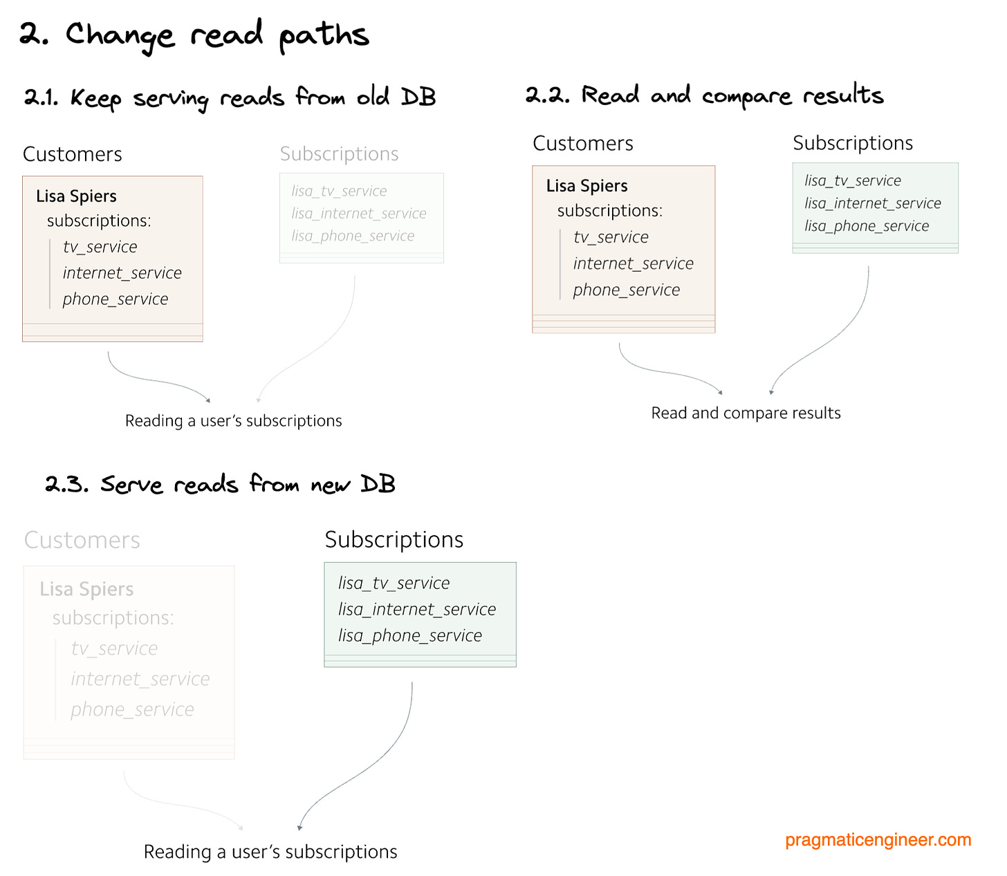 Step 2: Change read paths so the new database serves reads, after validating that it works correctly. Images source: Stripe Engineering.