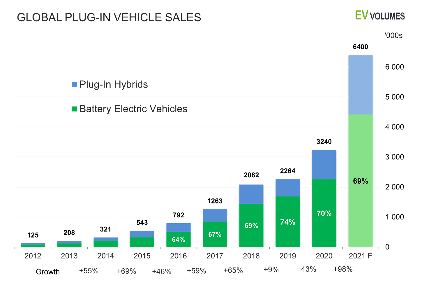 third Global EV Sales for 2021 H1 image