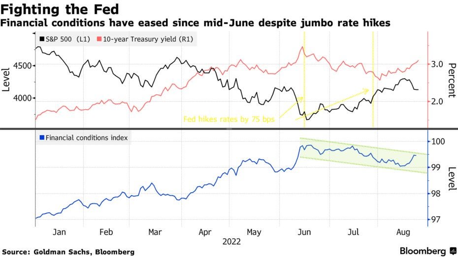 Financial conditions have eased since mid-June despite jumbo rate hikes