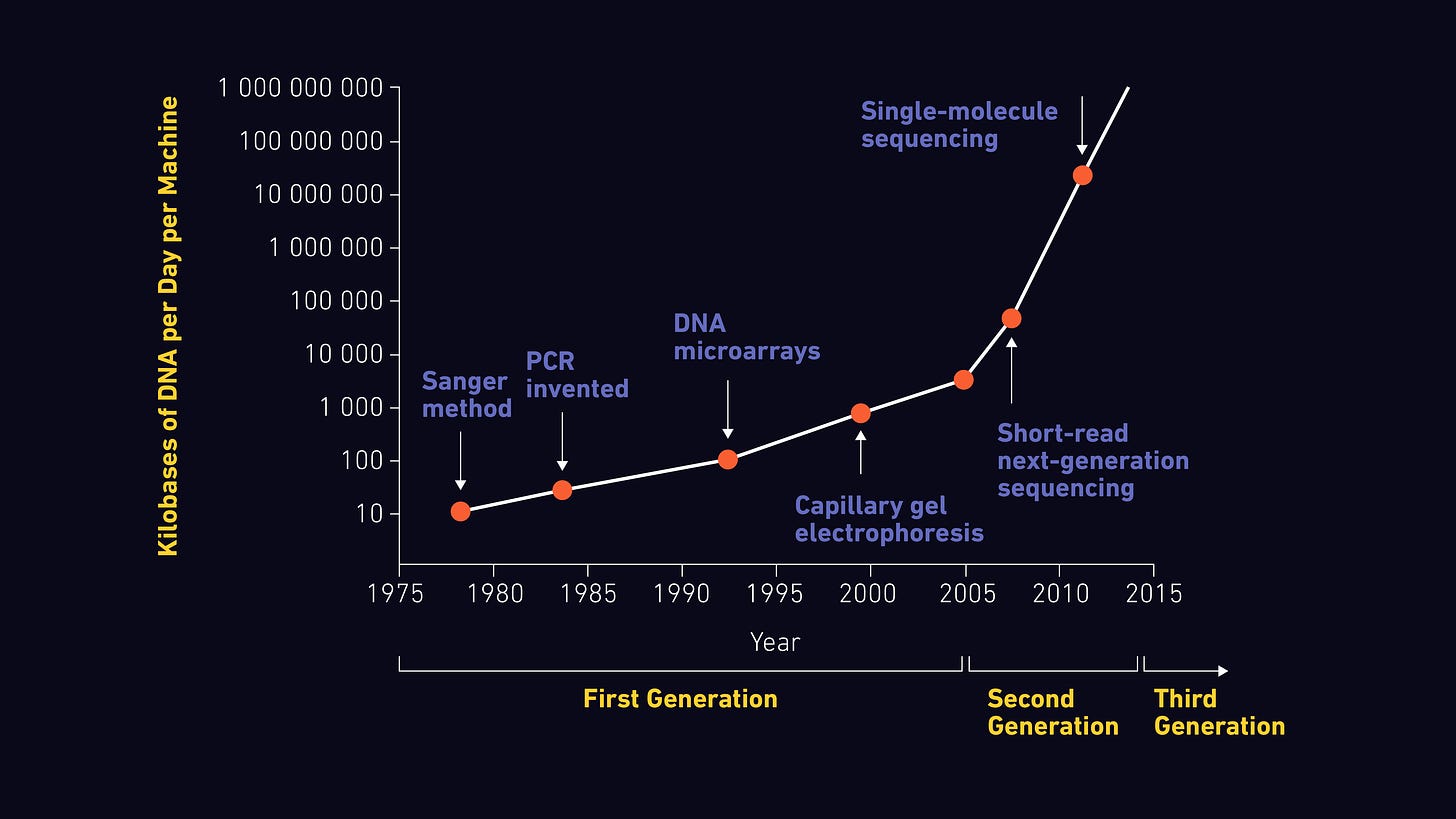The evolution of sequencing methodologies. Timeline (x-axis) indicates the introduction of the first, second and third generation sequencing technologies against the number of kilobases of DNA that could be sequenced per day per machine (y-axis).