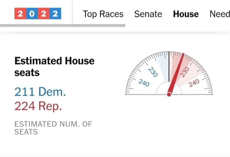 May be an image of text that says '2022 2 2 o Top Races Senate House Neeo Estimated House seats 230 240 211 Dem. 224 Rep. 230 240 ESTIMATED NUM. OF SEATS'