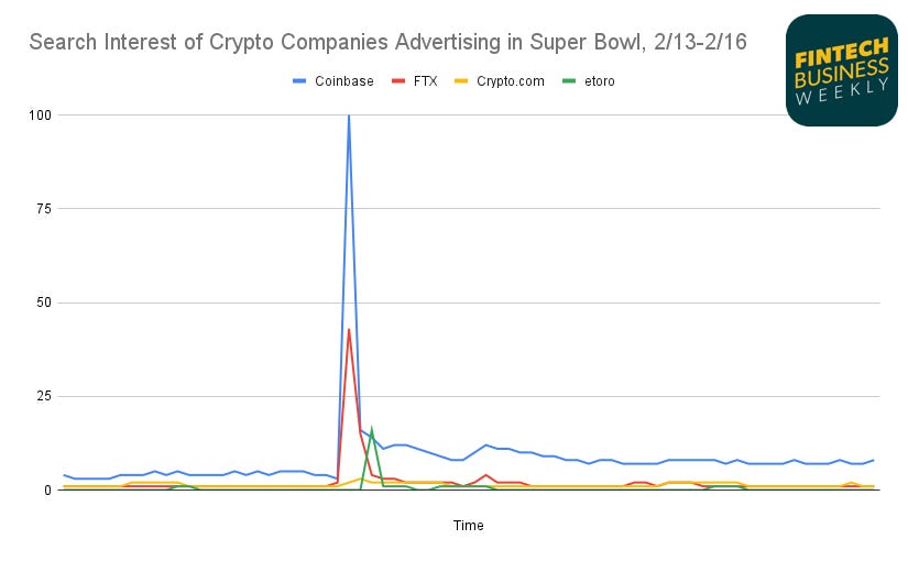 Coinbase just kicked off the Super Bowl with a simple ad featuring