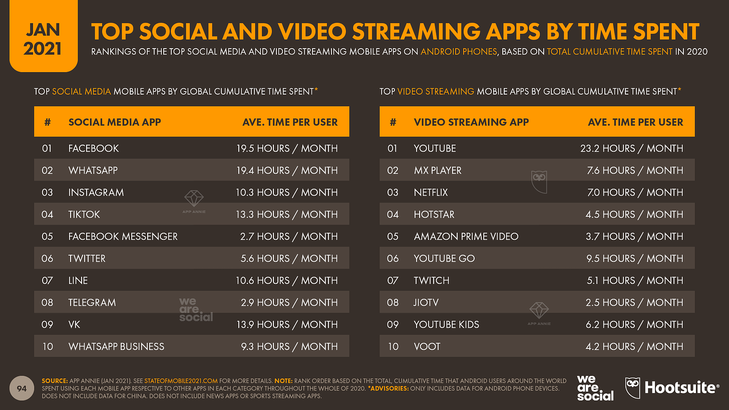 Top Social Media and Video Streaming Apps by Time Spent January 2021 DataReportal