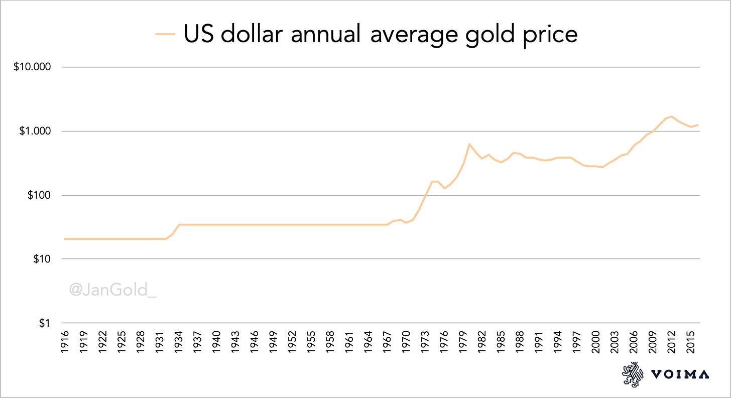 US dollar gold price 1916 2016