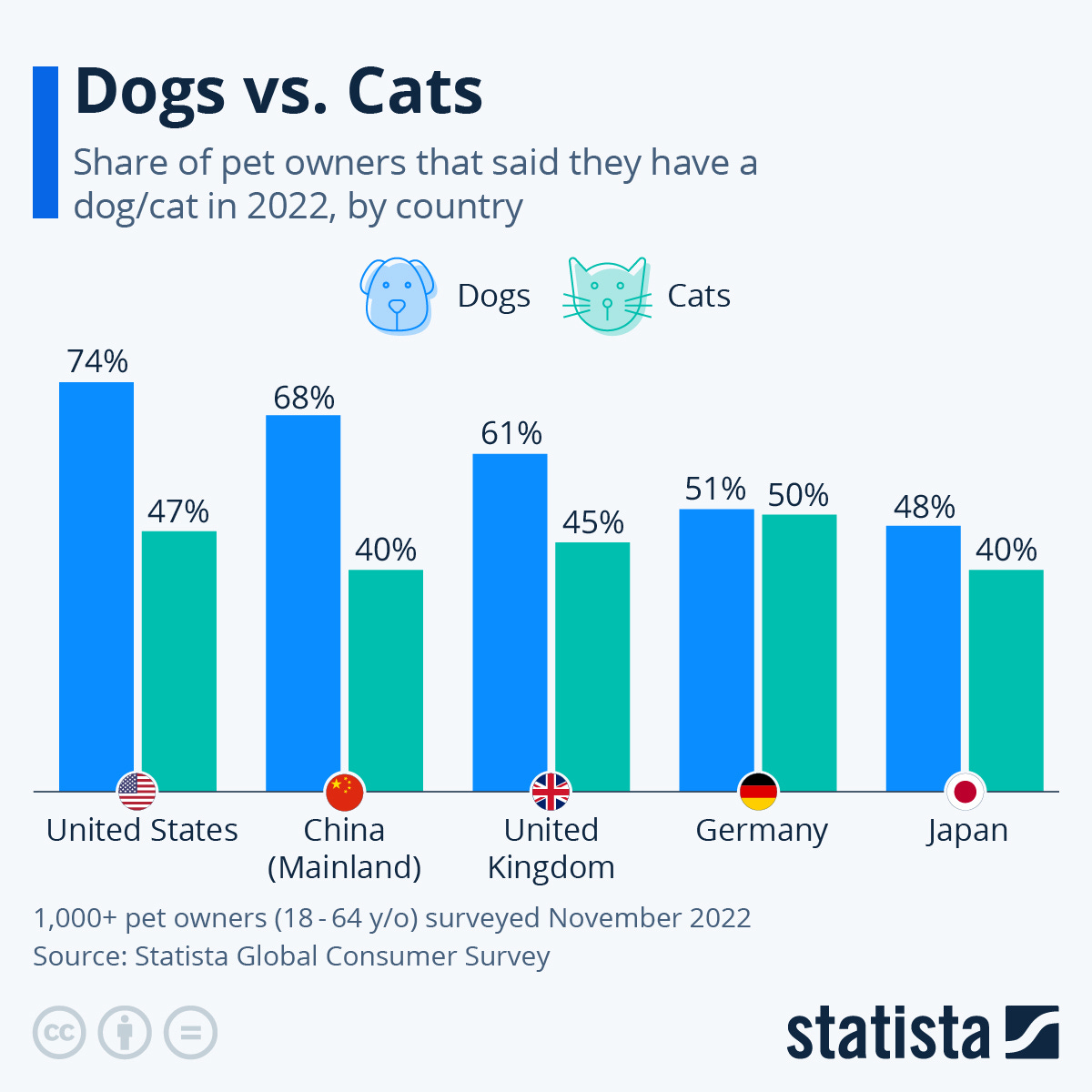 Infographic: Dogs vs. Cats | Statista