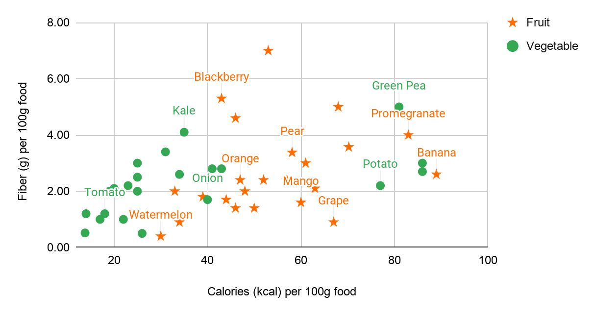 Graph between fiber per 100g food and calories per 100g food