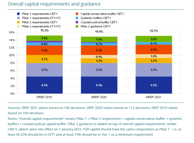 Table for Over Capital Requirements and Guidance