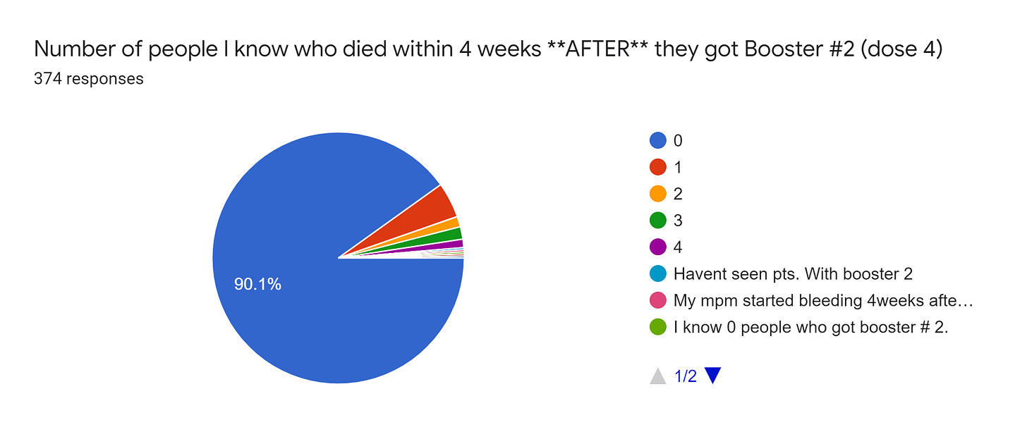 Forms response chart. Question title: Number of people I know who died within 4 weeks **AFTER** they got Booster #2 (dose 4). Number of responses: 374 responses.