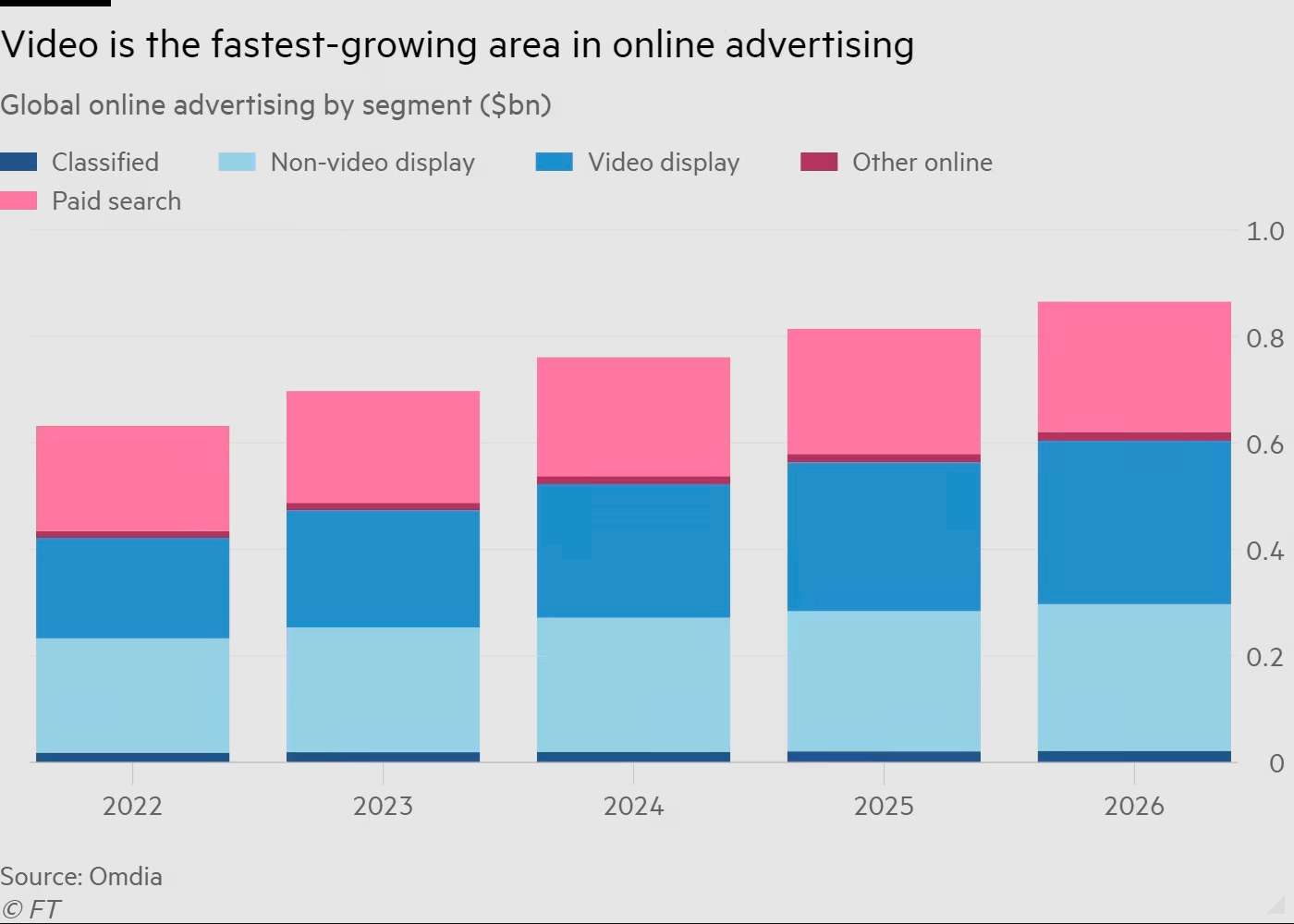 a graph from the above linked Financial Times article that shows the projected breakdown of digital ad spend through 2026, with Video display growing the most