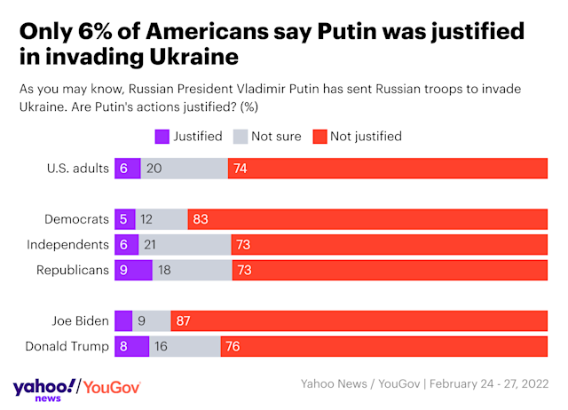 Poll: 74% of Americans call Russia&amp;#39;s Ukraine invasion unjustified