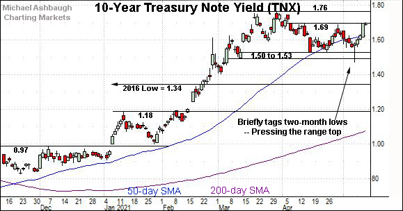 10-year Treasury note yield chart, by Michael Ashbaugh of Charting Markets, formerly MarketWatch. 