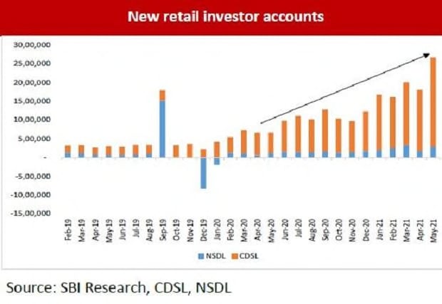 Retail investors stock up on financial, consumer staple, IT: SBI report |  Business Standard News