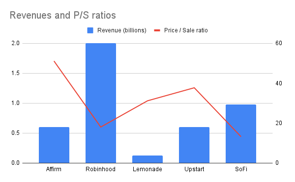 Revenues and P/S ratios chart (SoFi, Affirm, Robinhood, Lemonade, and Upstart)