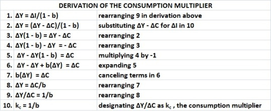 Derivation of consumption multiplier