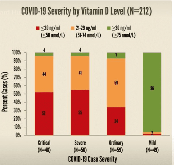 https://patch.com/california/encinitas/first-data-published-covid-19-severity-vitamin-d-levels