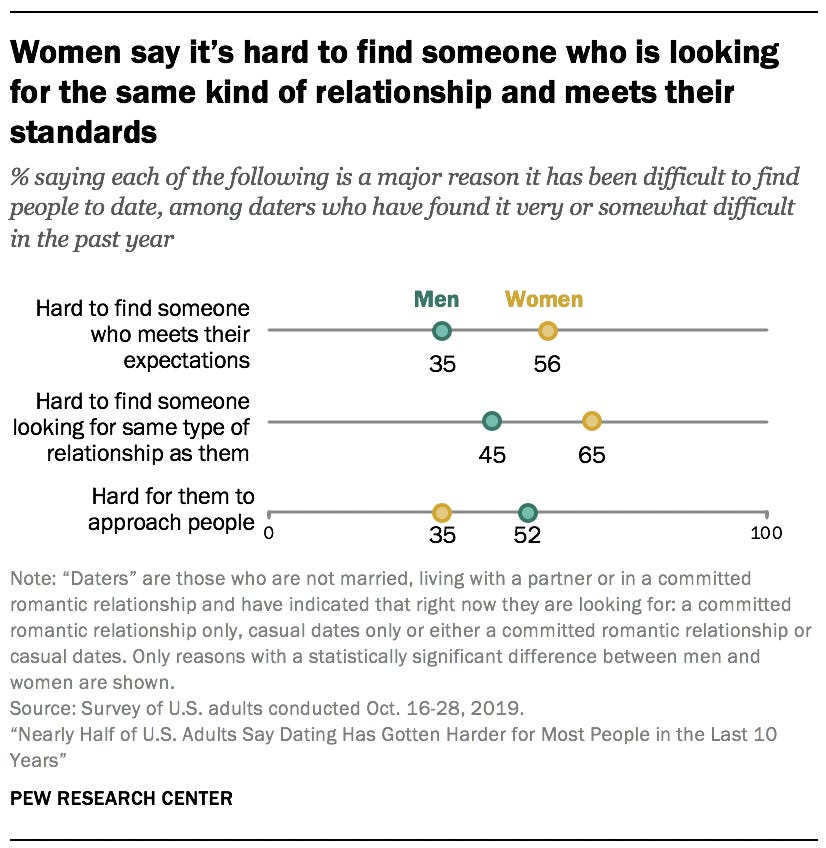 Women say it’s hard to find someone who is looking for the same kind of relationship and meets their standards